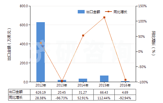 2012-2016年中國(guó)未切成形不可直接使用的鈰鐵(包括其他引火合金)(HS36069019)出口總額及增速統(tǒng)計(jì) 2012-2016年中國(guó)未切成形不可直接使用的鈰鐵(包括其他引火合金)(HS36069019)出口總額及增速統(tǒng)計(jì)